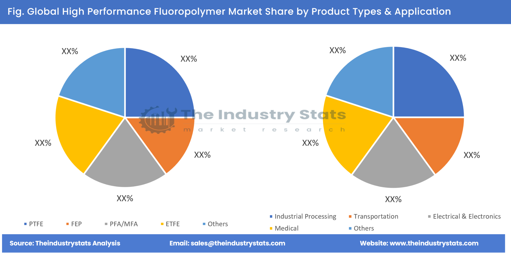 High Performance Fluoropolymer Share by Product Types & Application